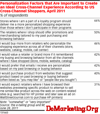 Personalization Factors that Are Important to Create an Ideal Cross-Channel Experience According to US Cross-Channel Shoppers, April 2011 (% of respondents)