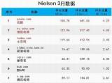 Nielsen:20123йƵTop10