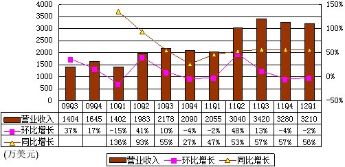 ͼ˼933Ԫ ͬȼ38%