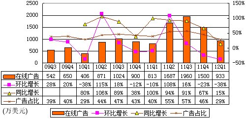 ͼ˼933Ԫ ͬȼ38%