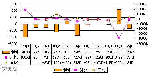 ͼ˼933Ԫ ͬȼ38%