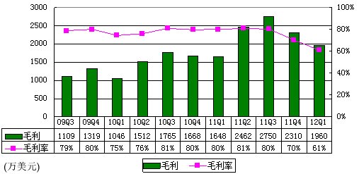 ͼ˼933Ԫ ͬȼ38%