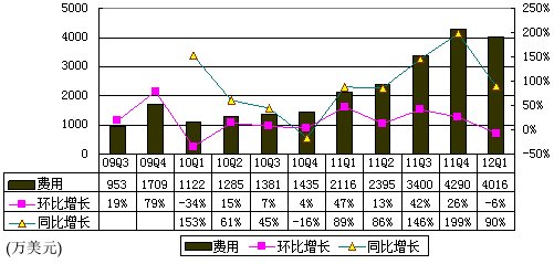 ͼ˼933Ԫ ͬȼ38%