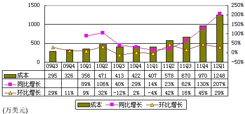 ͼ˼933Ԫ ͬȼ38%