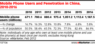 Mobile Phone Users and Penetration in China, 2010-2016