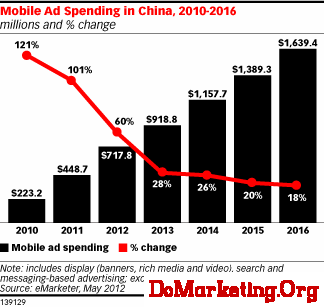 Mobile Ad Spending in China, 2010-2016 (millions and % change)